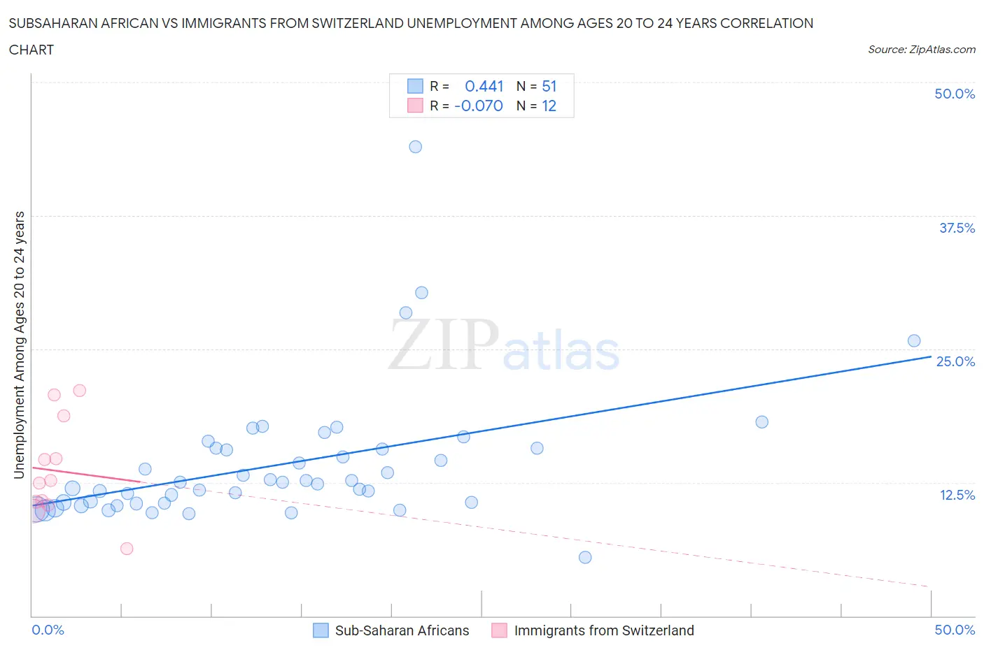 Subsaharan African vs Immigrants from Switzerland Unemployment Among Ages 20 to 24 years