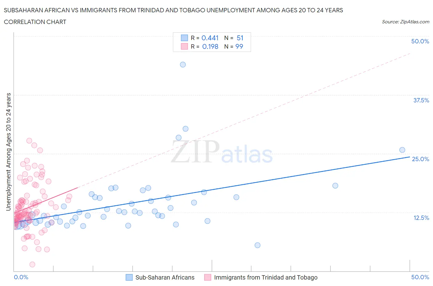 Subsaharan African vs Immigrants from Trinidad and Tobago Unemployment Among Ages 20 to 24 years