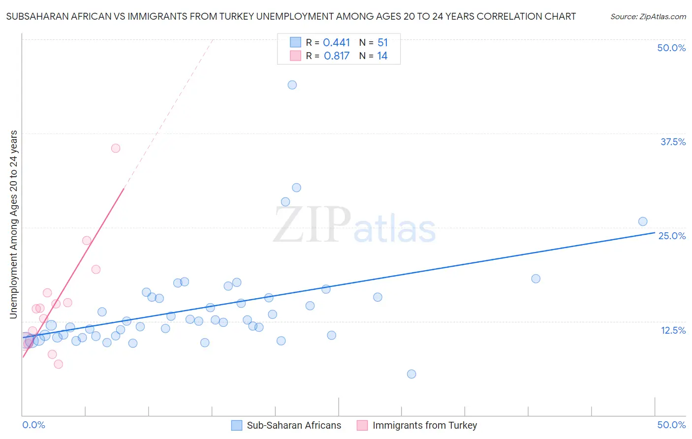 Subsaharan African vs Immigrants from Turkey Unemployment Among Ages 20 to 24 years