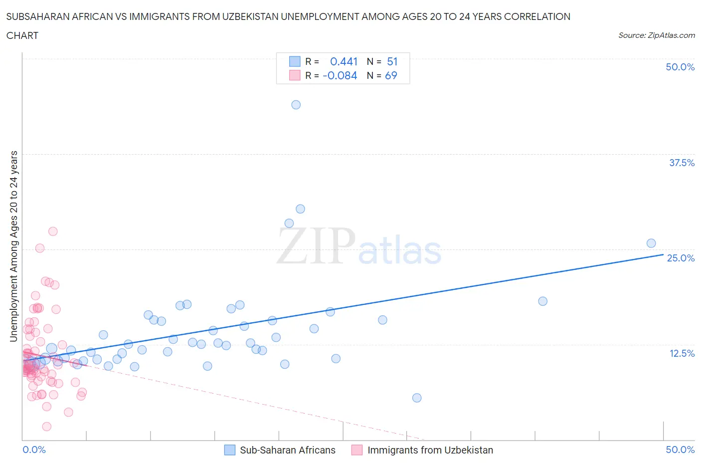 Subsaharan African vs Immigrants from Uzbekistan Unemployment Among Ages 20 to 24 years