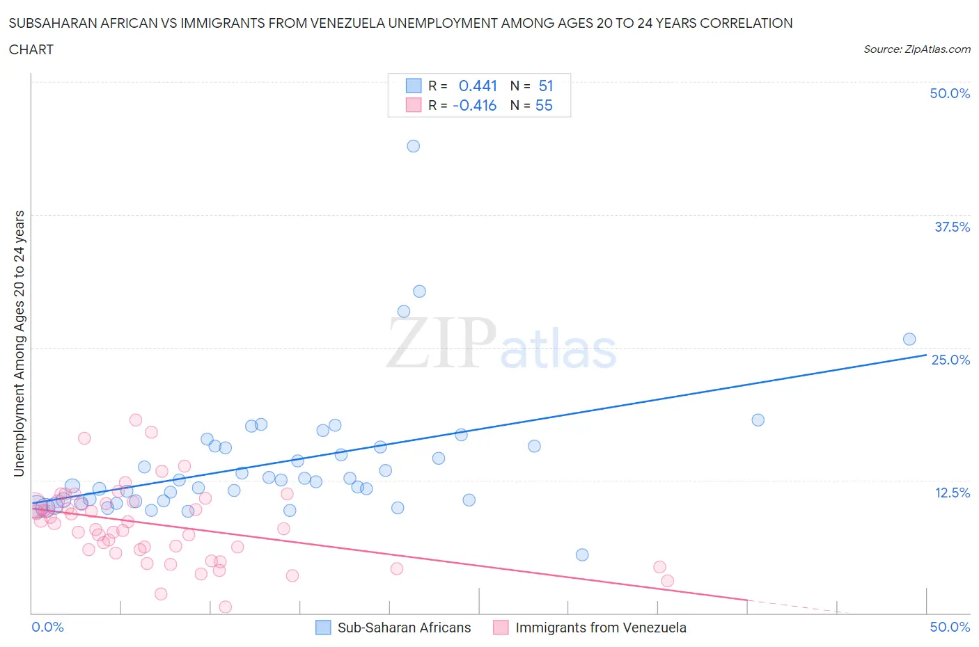 Subsaharan African vs Immigrants from Venezuela Unemployment Among Ages 20 to 24 years