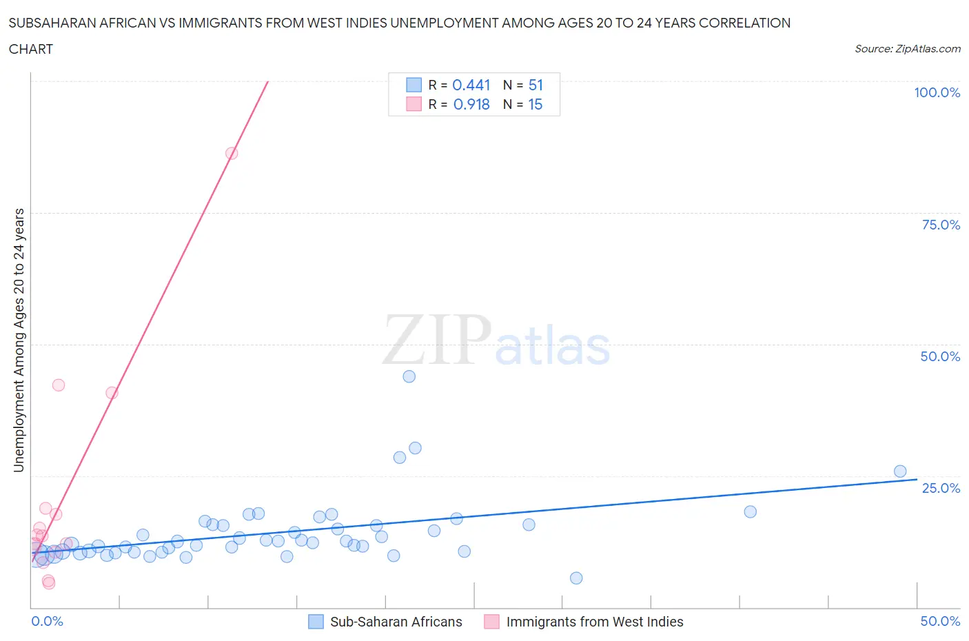 Subsaharan African vs Immigrants from West Indies Unemployment Among Ages 20 to 24 years