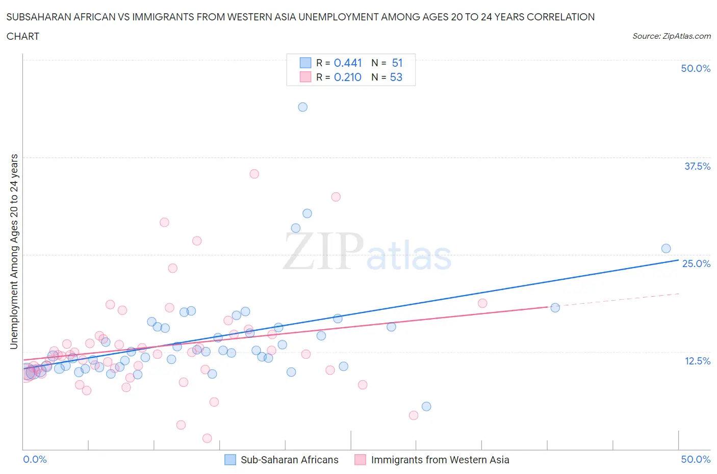 Subsaharan African vs Immigrants from Western Asia Unemployment Among Ages 20 to 24 years