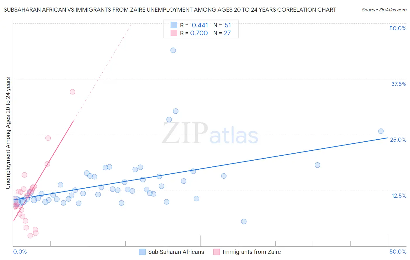 Subsaharan African vs Immigrants from Zaire Unemployment Among Ages 20 to 24 years