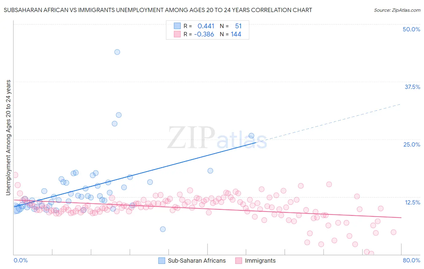 Subsaharan African vs Immigrants Unemployment Among Ages 20 to 24 years