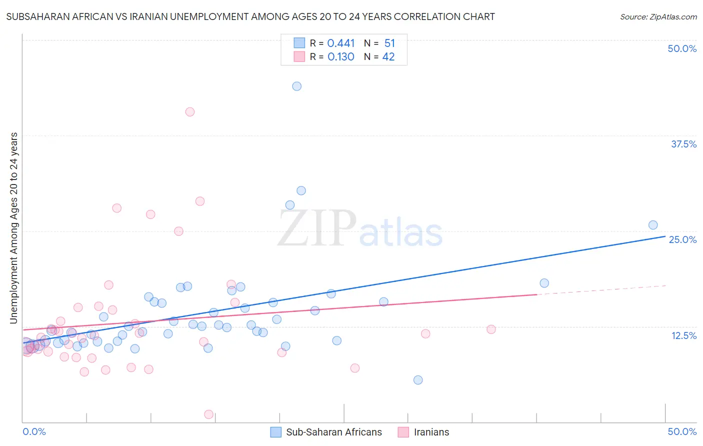 Subsaharan African vs Iranian Unemployment Among Ages 20 to 24 years