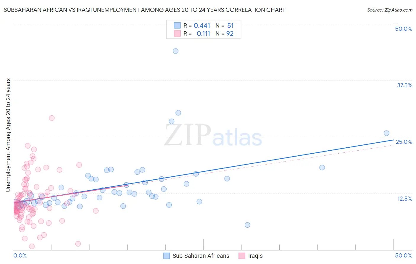 Subsaharan African vs Iraqi Unemployment Among Ages 20 to 24 years
