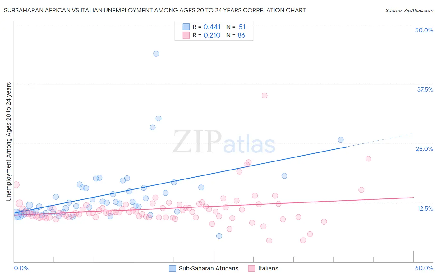 Subsaharan African vs Italian Unemployment Among Ages 20 to 24 years