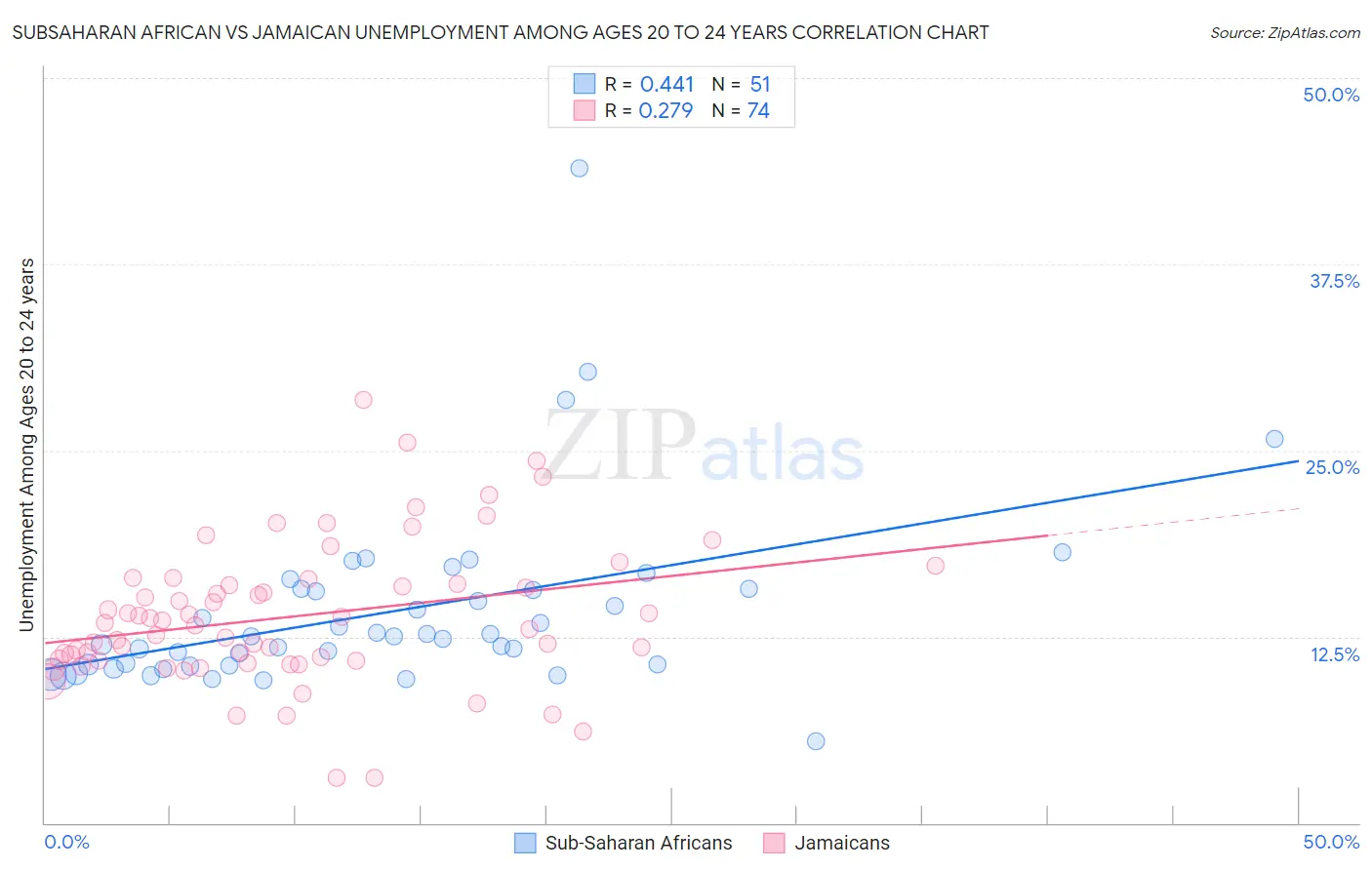 Subsaharan African vs Jamaican Unemployment Among Ages 20 to 24 years