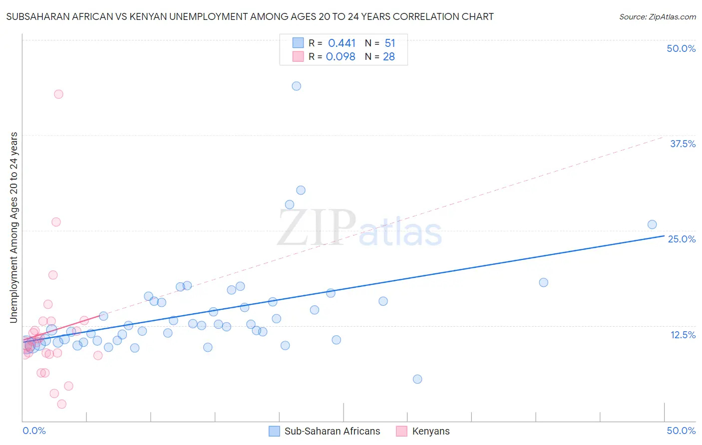 Subsaharan African vs Kenyan Unemployment Among Ages 20 to 24 years