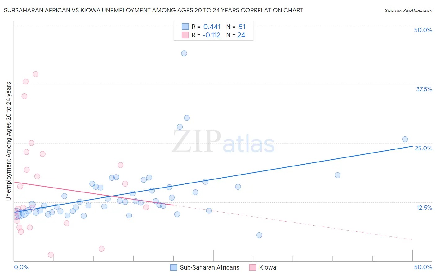 Subsaharan African vs Kiowa Unemployment Among Ages 20 to 24 years