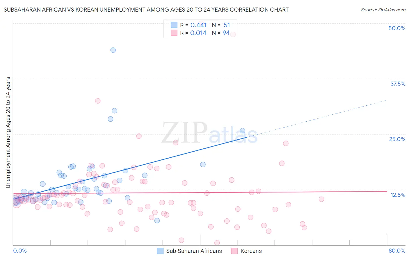Subsaharan African vs Korean Unemployment Among Ages 20 to 24 years