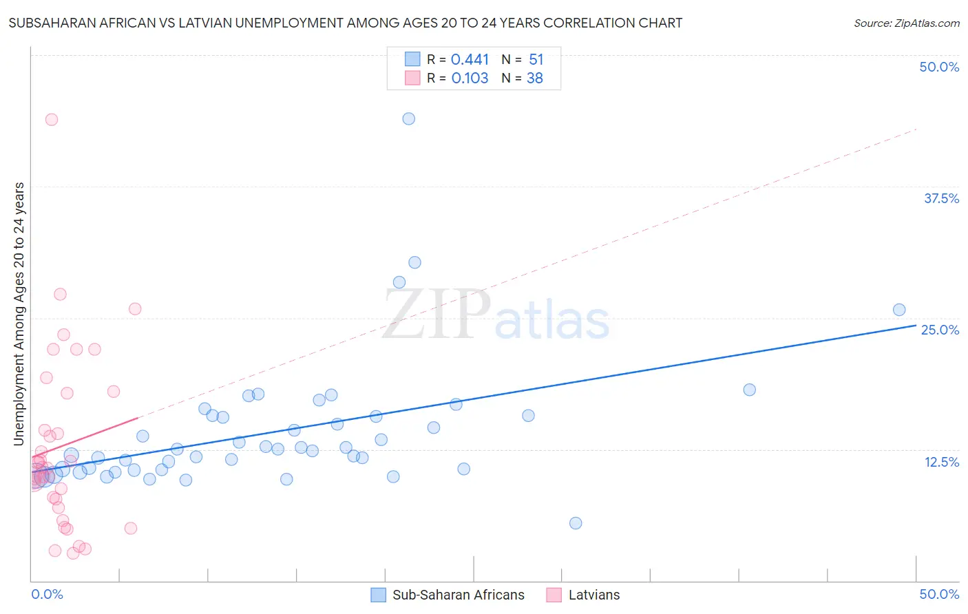 Subsaharan African vs Latvian Unemployment Among Ages 20 to 24 years