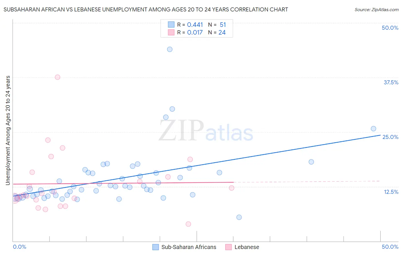 Subsaharan African vs Lebanese Unemployment Among Ages 20 to 24 years