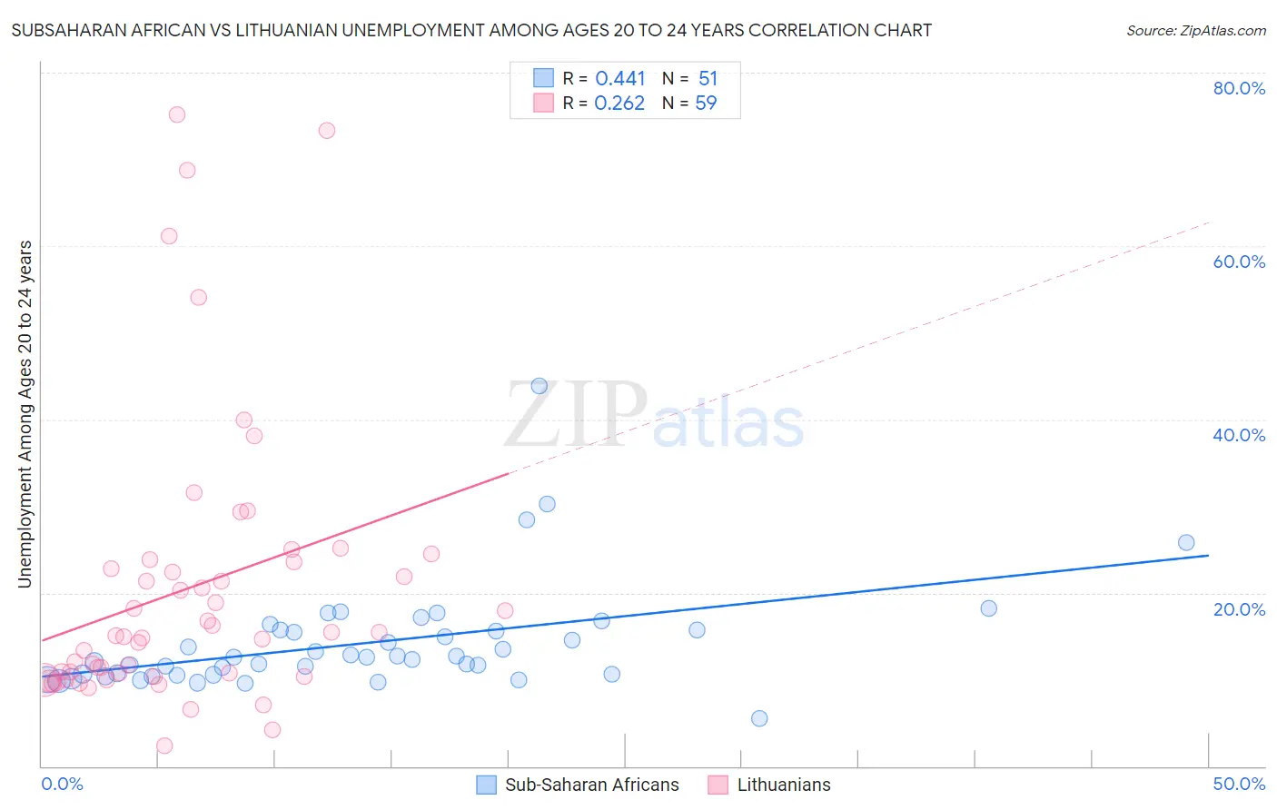 Subsaharan African vs Lithuanian Unemployment Among Ages 20 to 24 years