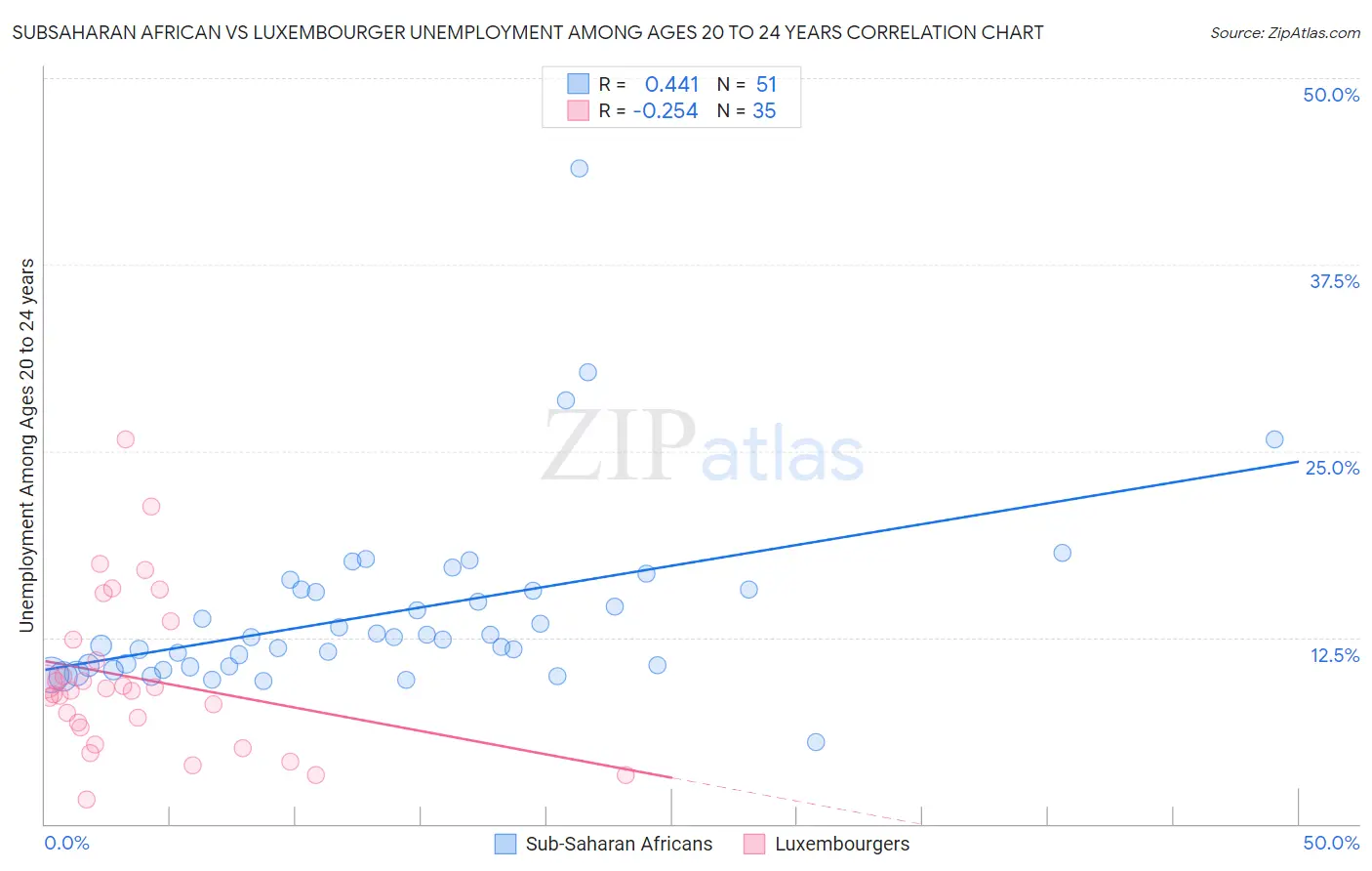 Subsaharan African vs Luxembourger Unemployment Among Ages 20 to 24 years