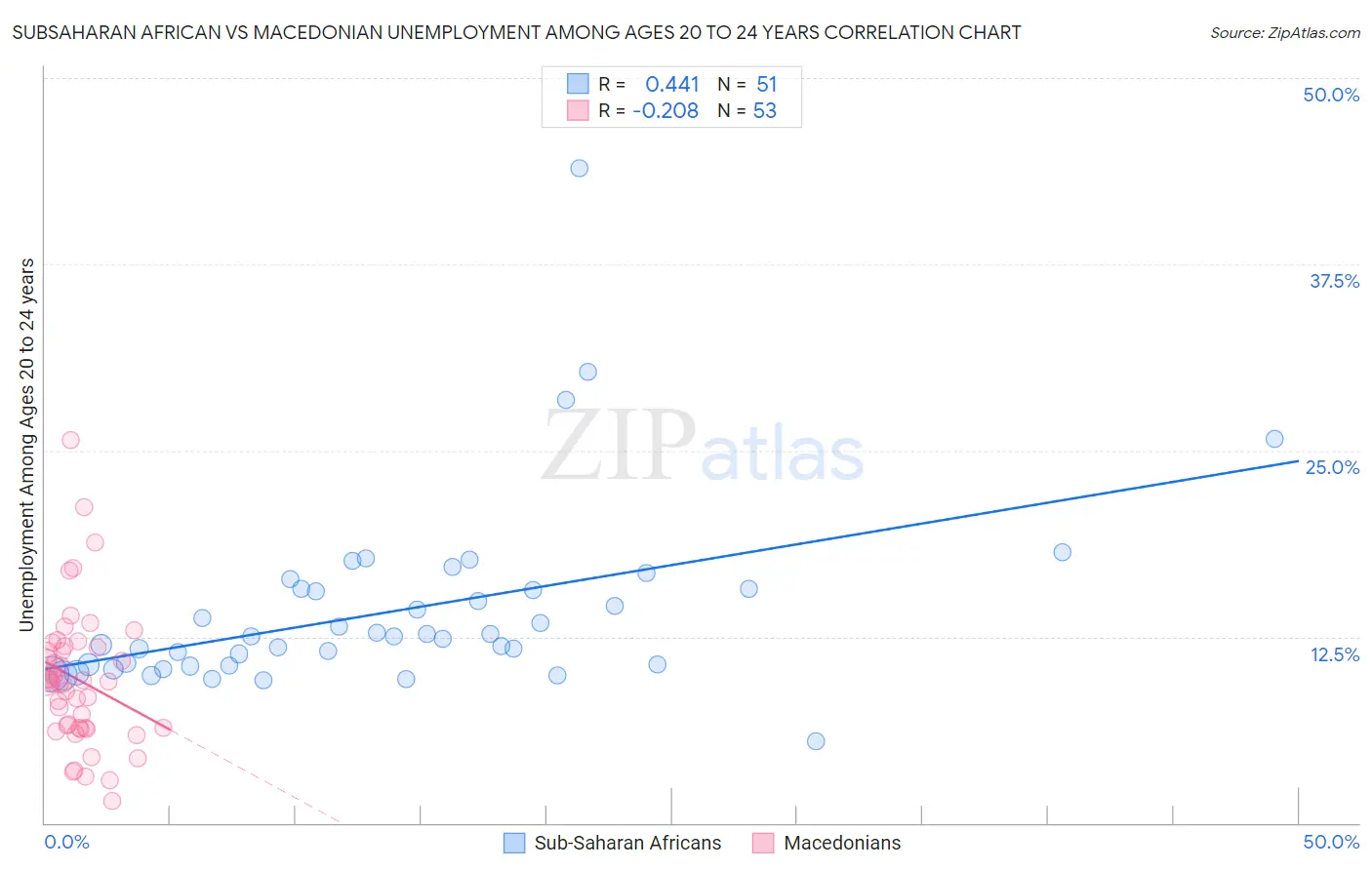 Subsaharan African vs Macedonian Unemployment Among Ages 20 to 24 years