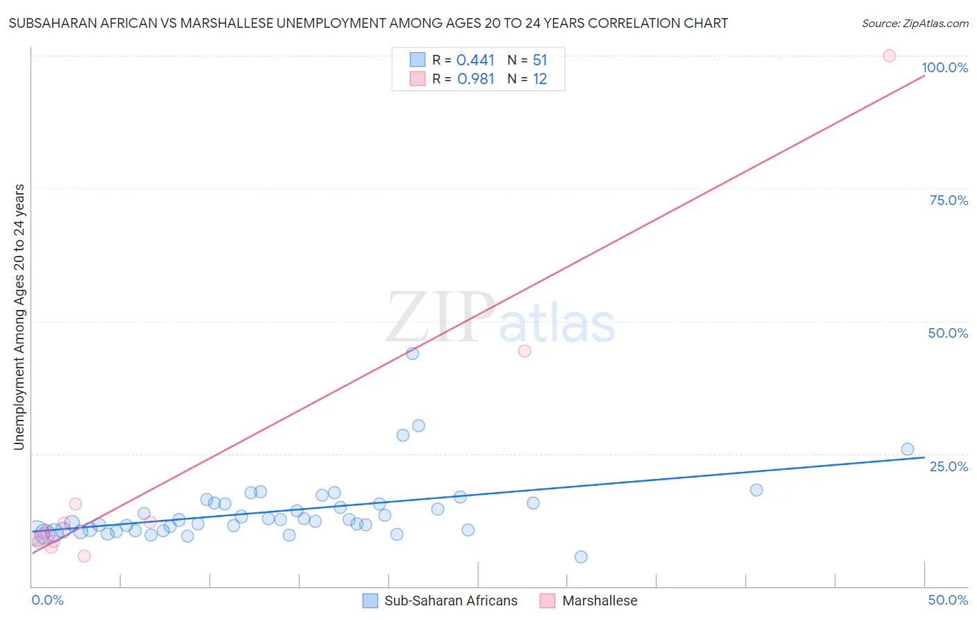 Subsaharan African vs Marshallese Unemployment Among Ages 20 to 24 years