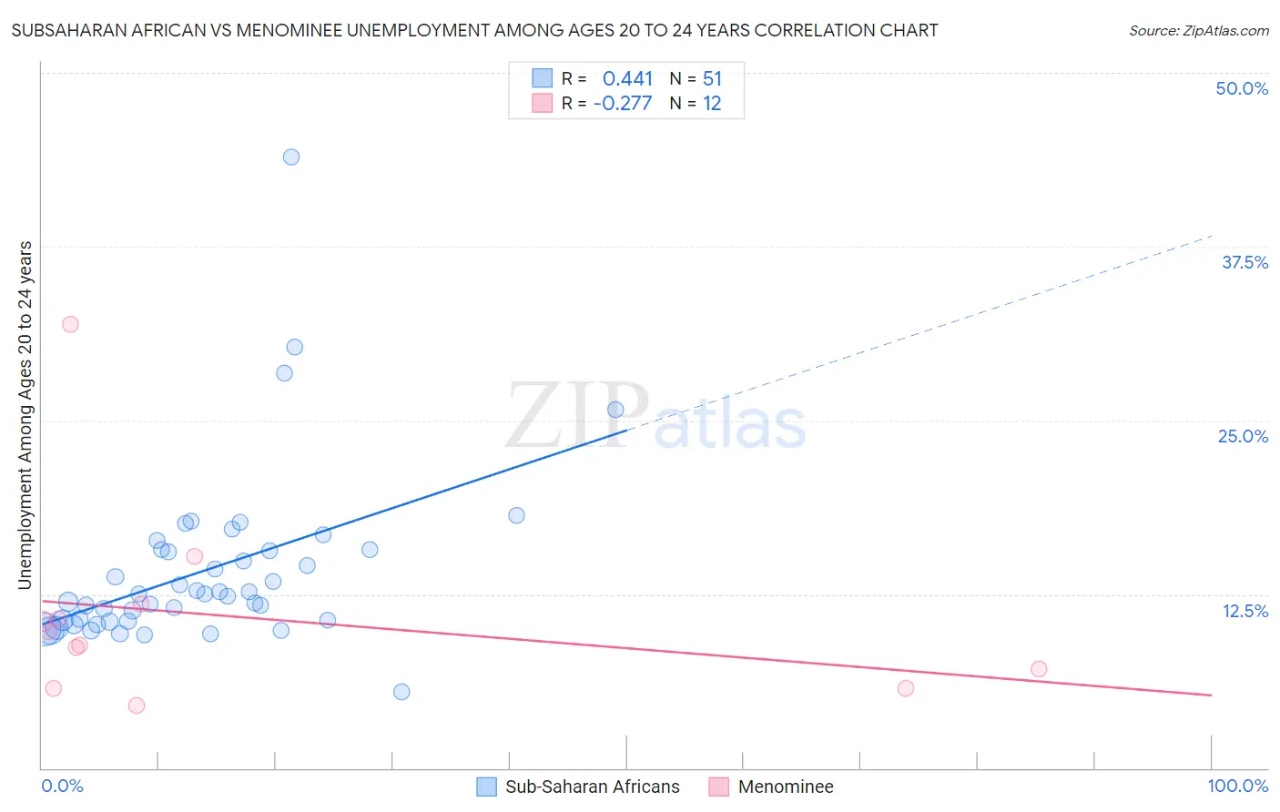 Subsaharan African vs Menominee Unemployment Among Ages 20 to 24 years
