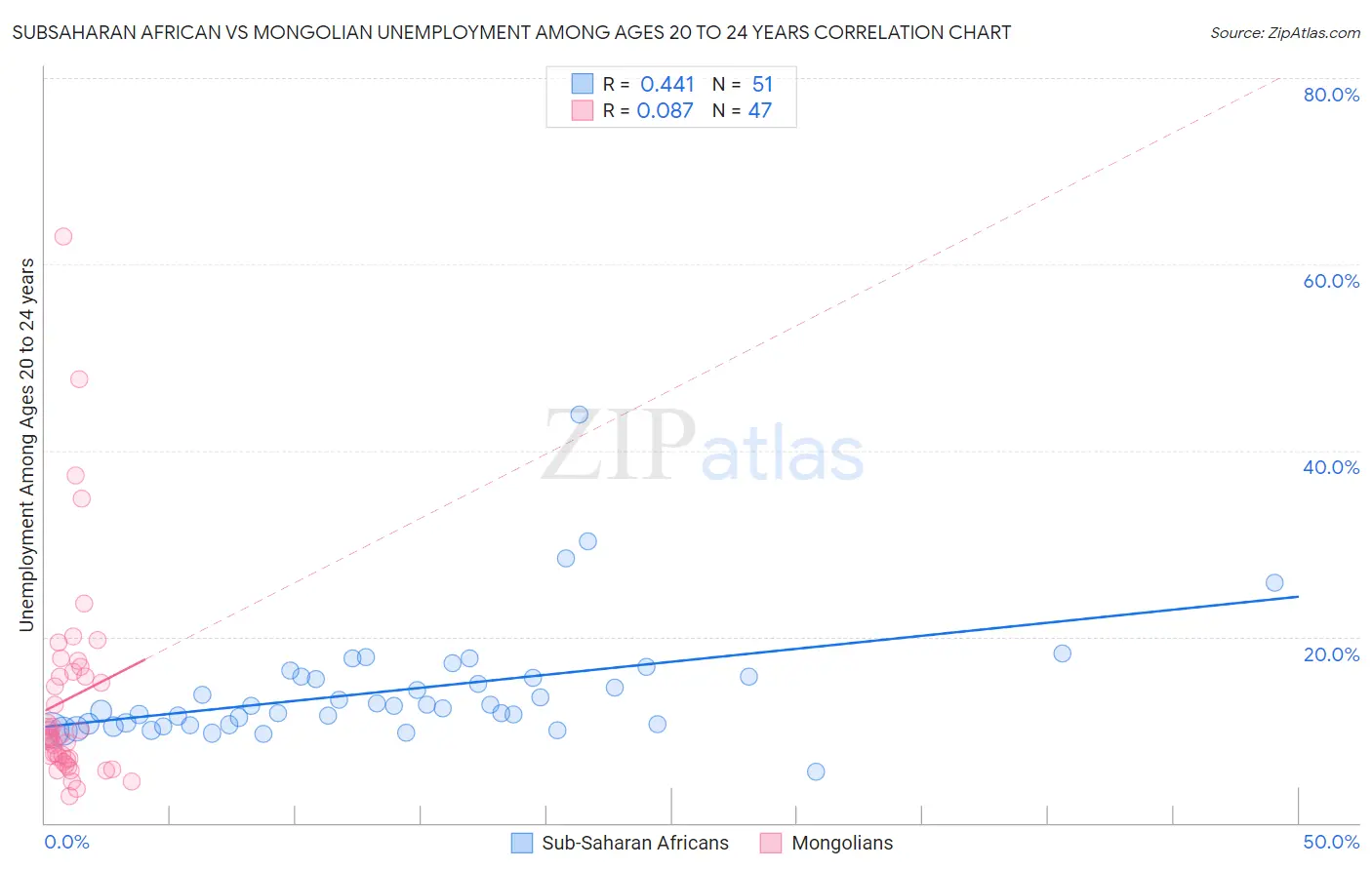 Subsaharan African vs Mongolian Unemployment Among Ages 20 to 24 years