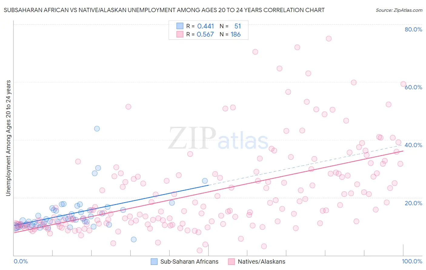 Subsaharan African vs Native/Alaskan Unemployment Among Ages 20 to 24 years