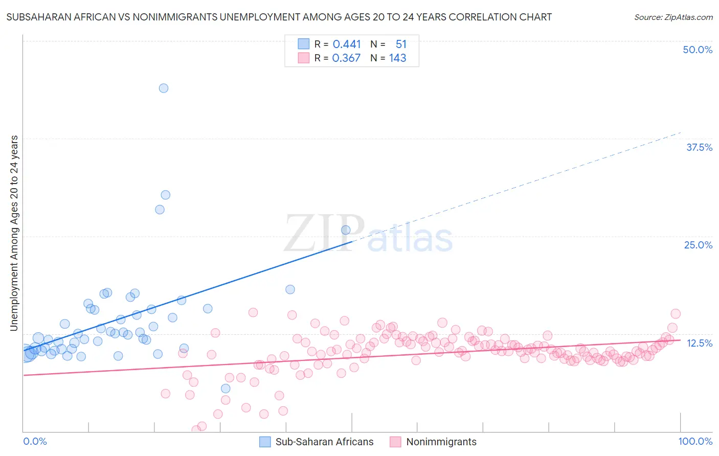 Subsaharan African vs Nonimmigrants Unemployment Among Ages 20 to 24 years