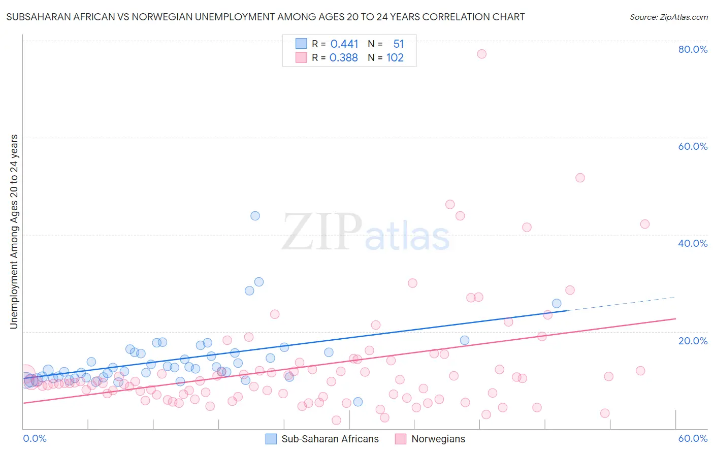 Subsaharan African vs Norwegian Unemployment Among Ages 20 to 24 years