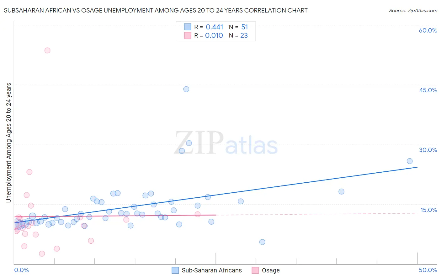 Subsaharan African vs Osage Unemployment Among Ages 20 to 24 years