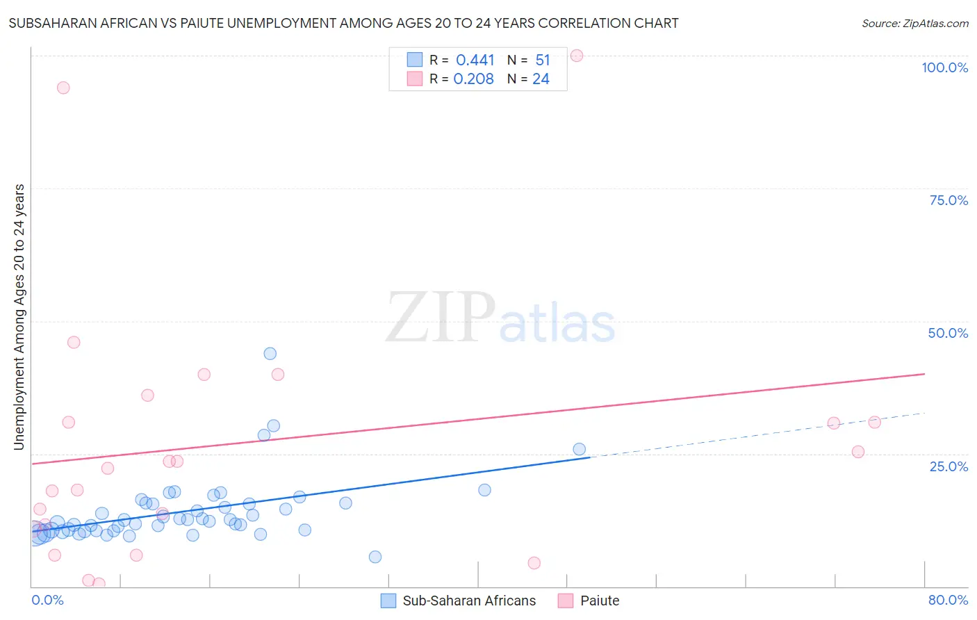 Subsaharan African vs Paiute Unemployment Among Ages 20 to 24 years