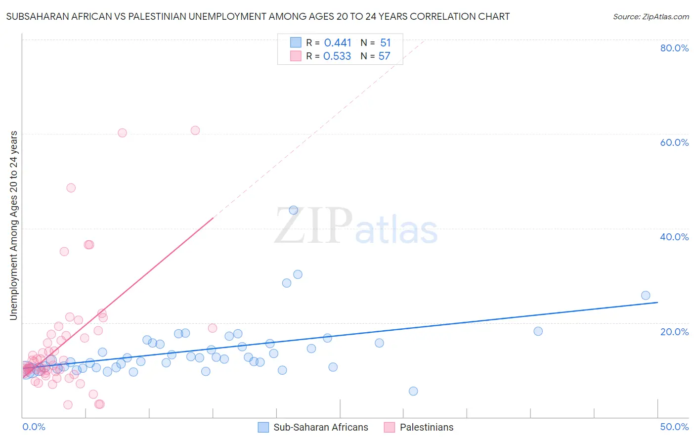 Subsaharan African vs Palestinian Unemployment Among Ages 20 to 24 years