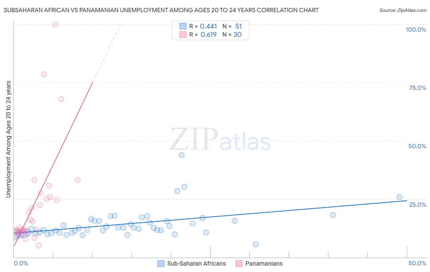 Subsaharan African vs Panamanian Unemployment Among Ages 20 to 24 years