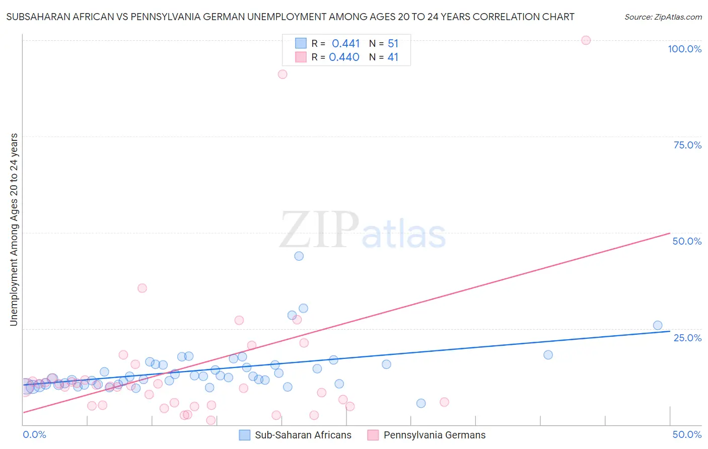 Subsaharan African vs Pennsylvania German Unemployment Among Ages 20 to 24 years