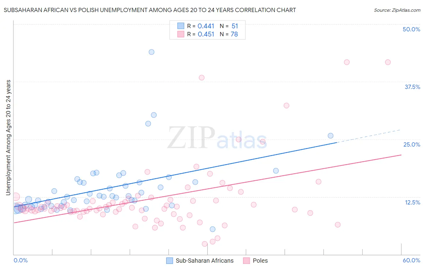 Subsaharan African vs Polish Unemployment Among Ages 20 to 24 years