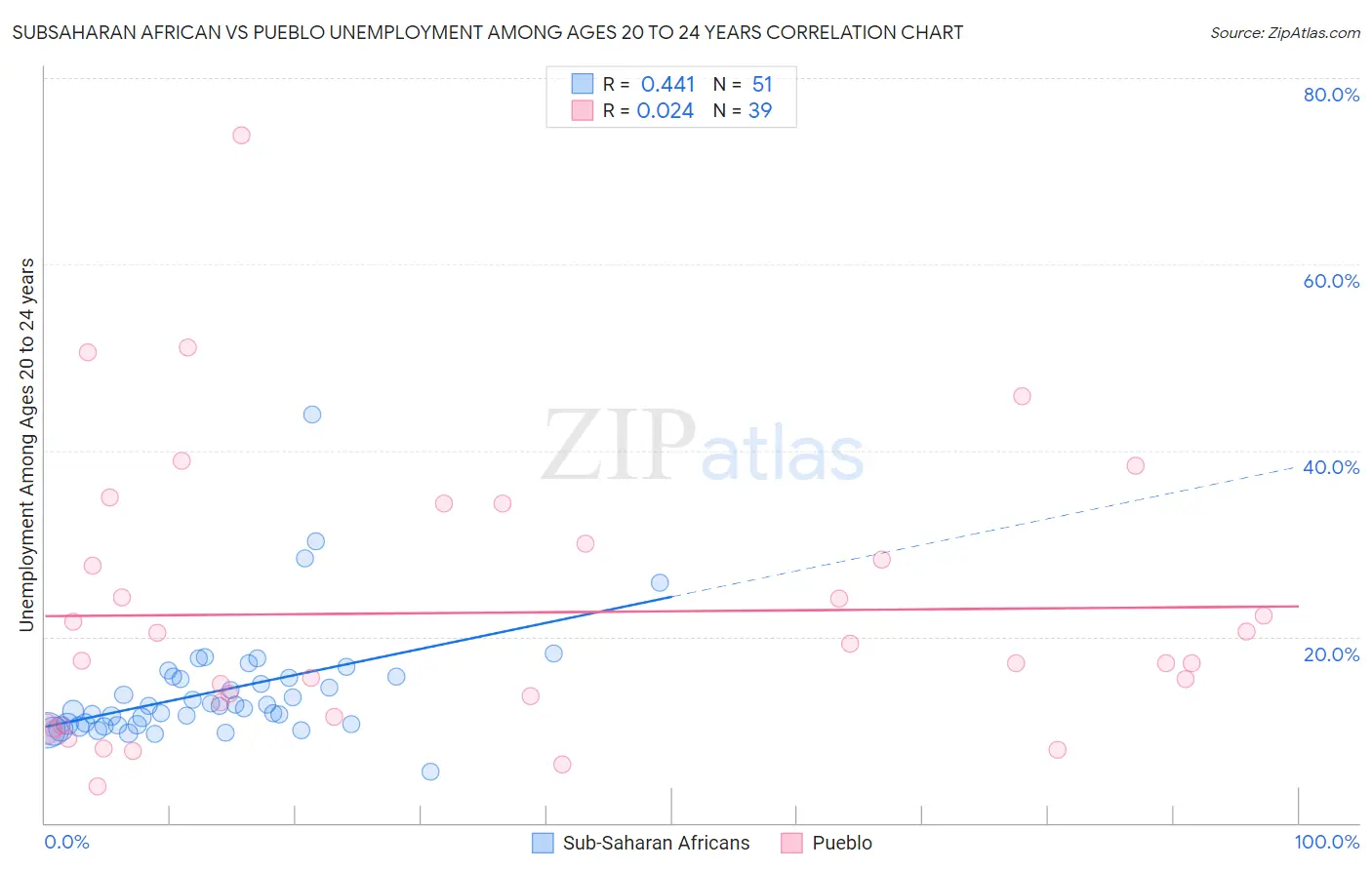 Subsaharan African vs Pueblo Unemployment Among Ages 20 to 24 years