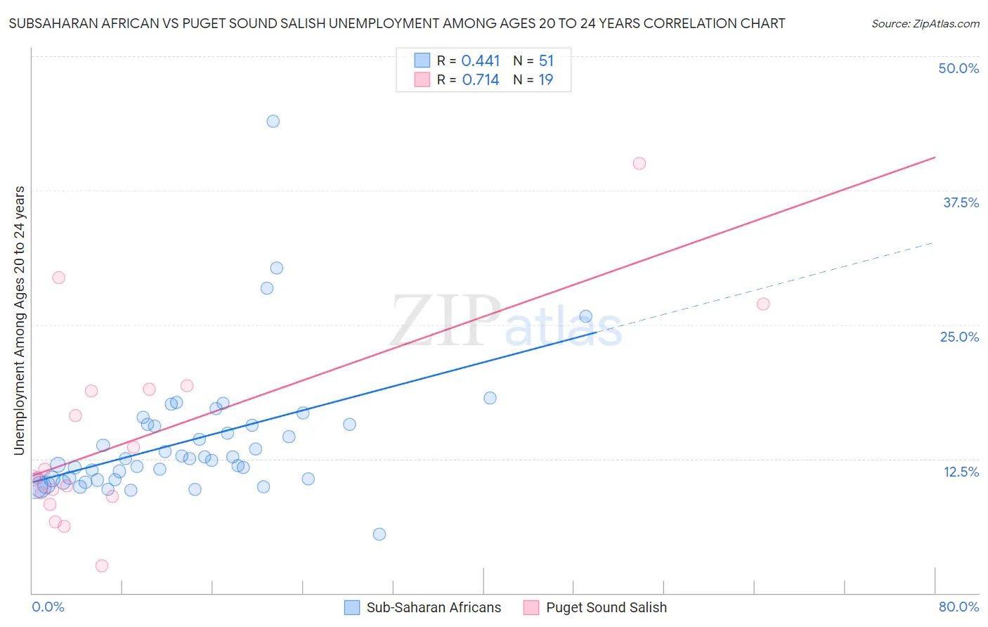 Subsaharan African vs Puget Sound Salish Unemployment Among Ages 20 to 24 years