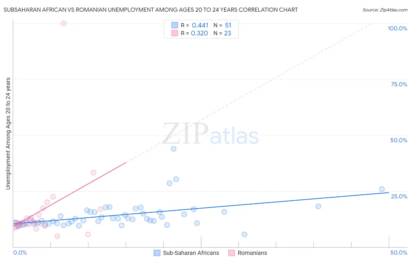 Subsaharan African vs Romanian Unemployment Among Ages 20 to 24 years