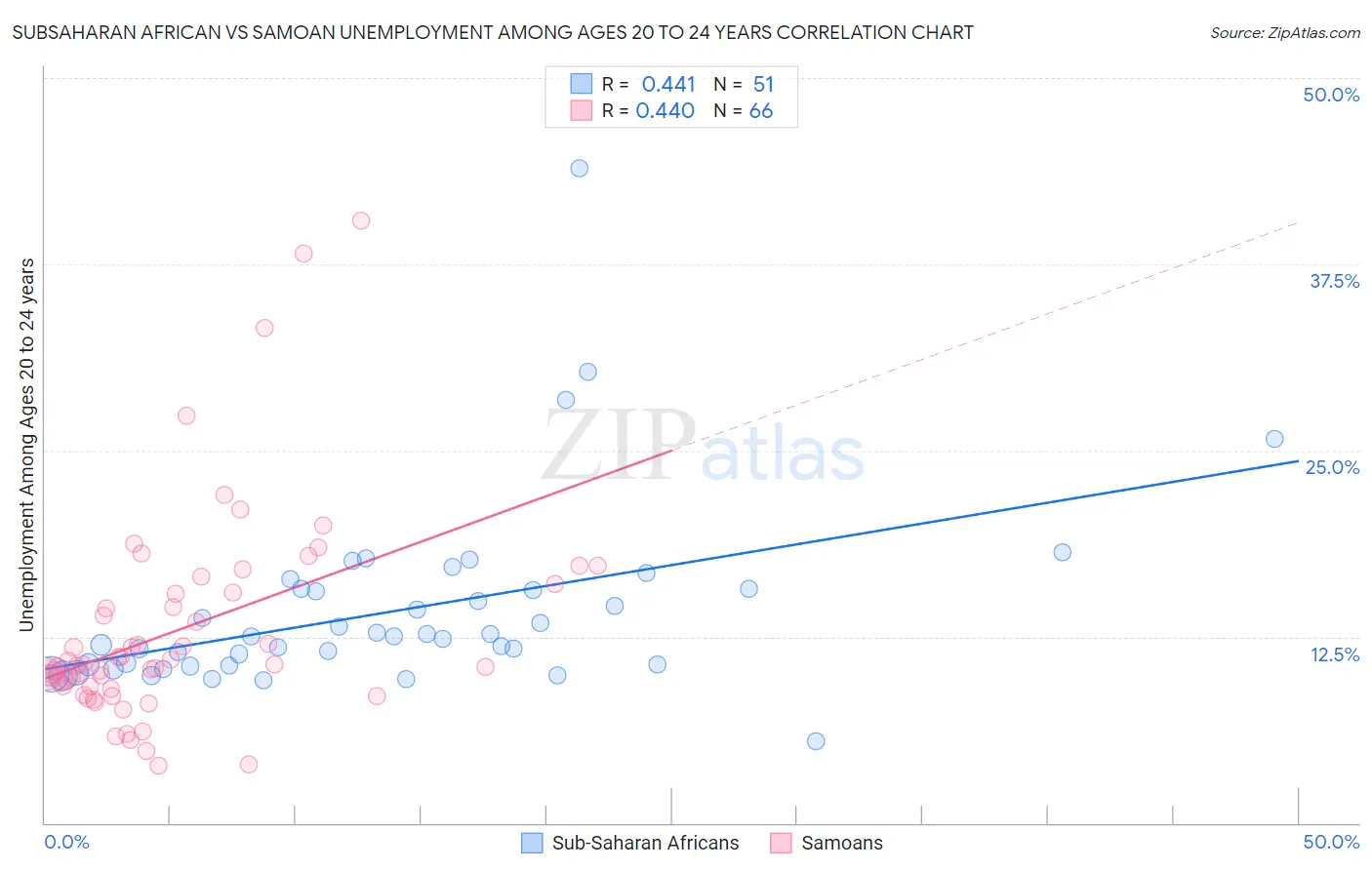 Subsaharan African vs Samoan Unemployment Among Ages 20 to 24 years