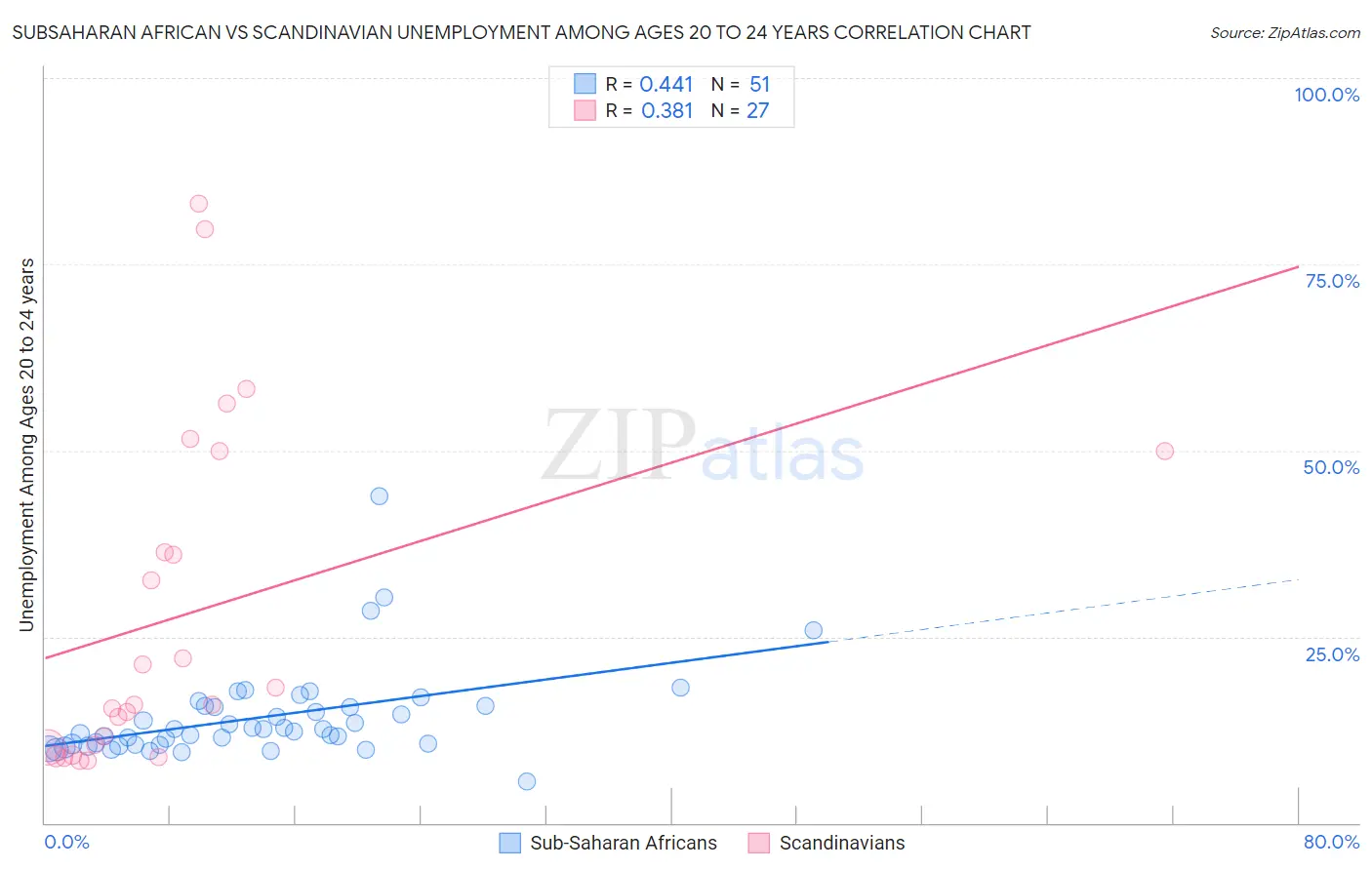 Subsaharan African vs Scandinavian Unemployment Among Ages 20 to 24 years