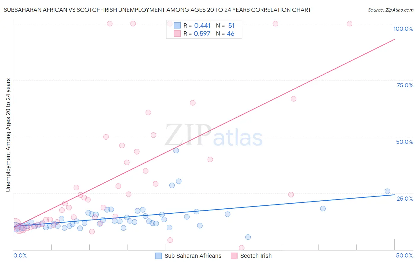 Subsaharan African vs Scotch-Irish Unemployment Among Ages 20 to 24 years