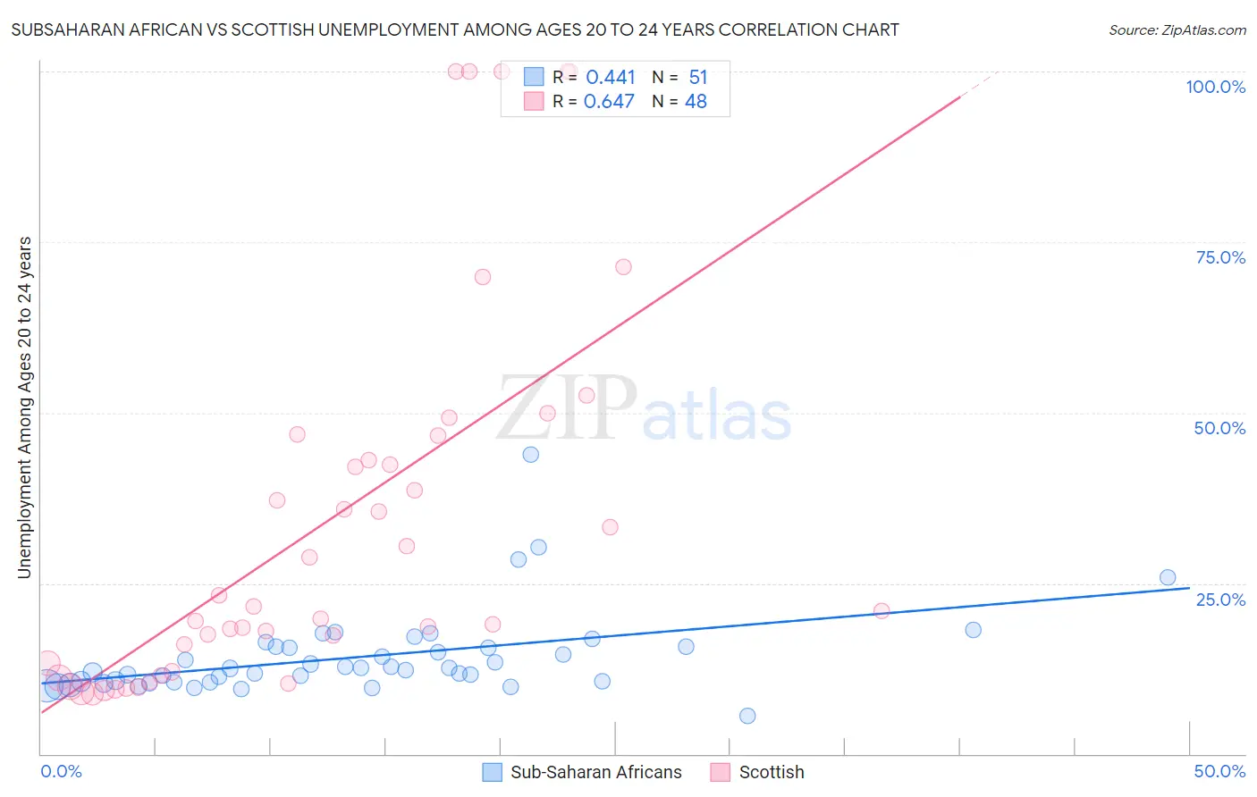 Subsaharan African vs Scottish Unemployment Among Ages 20 to 24 years