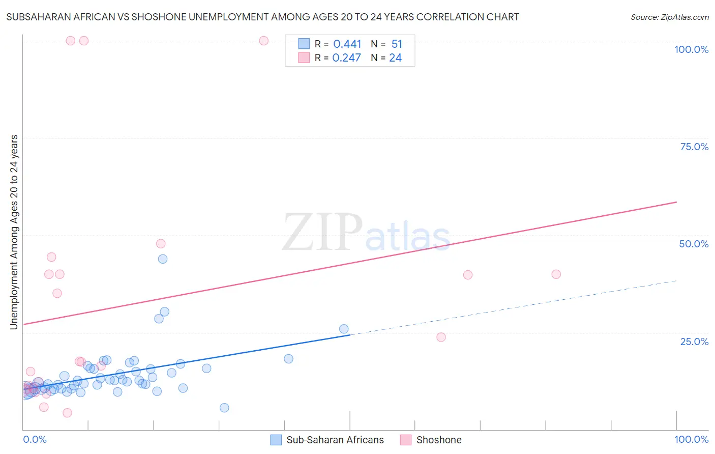 Subsaharan African vs Shoshone Unemployment Among Ages 20 to 24 years