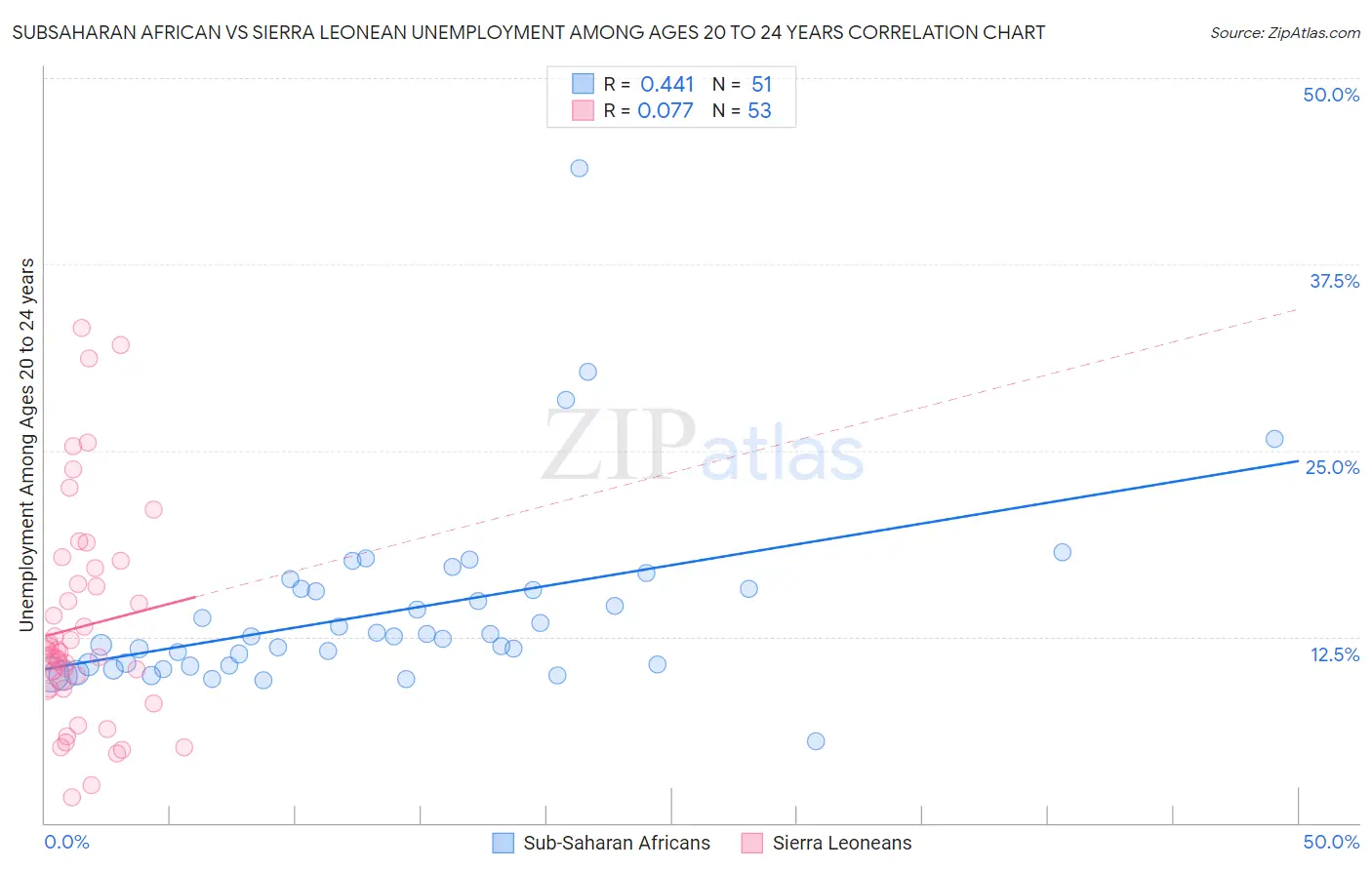 Subsaharan African vs Sierra Leonean Unemployment Among Ages 20 to 24 years
