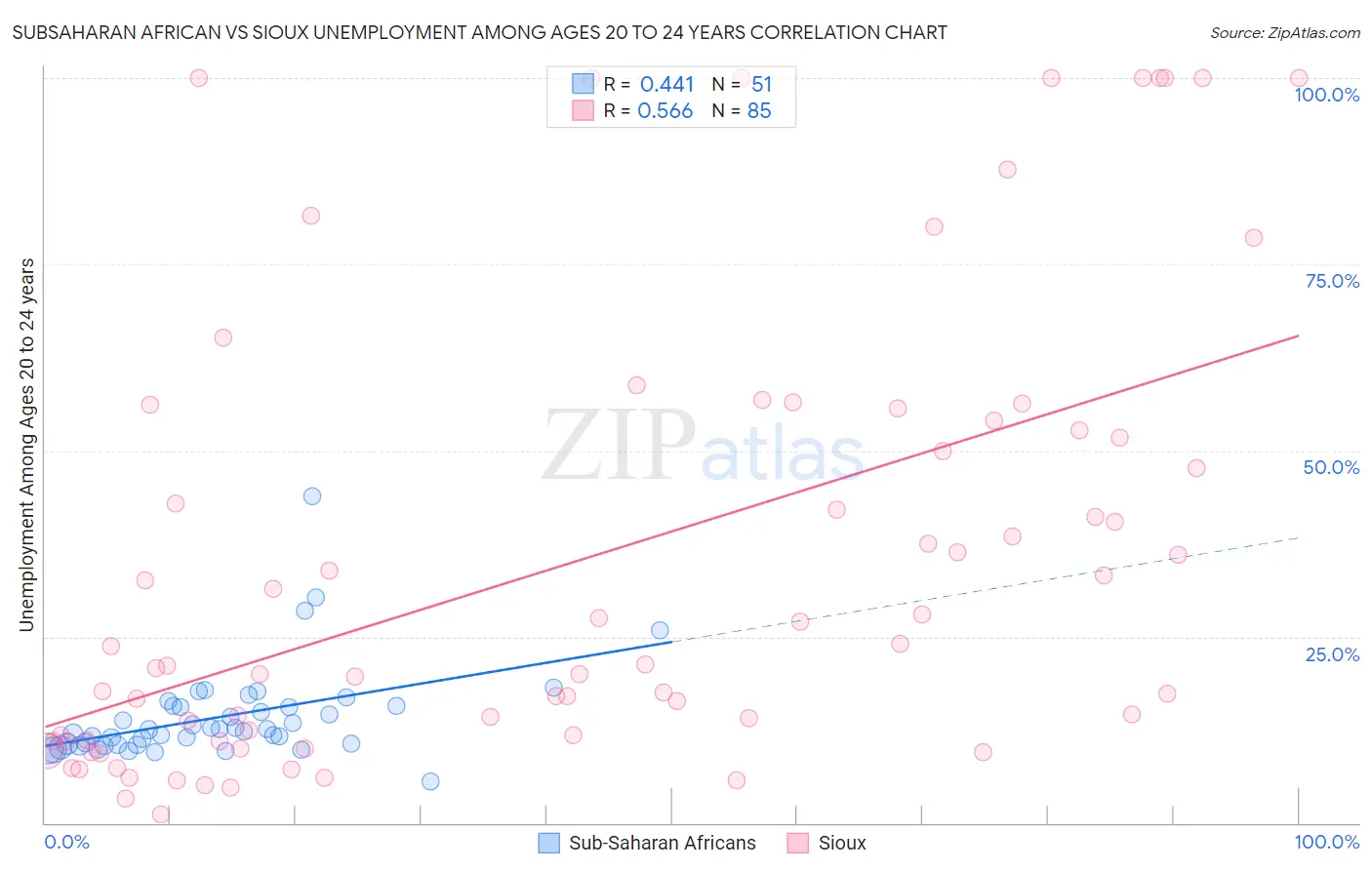 Subsaharan African vs Sioux Unemployment Among Ages 20 to 24 years