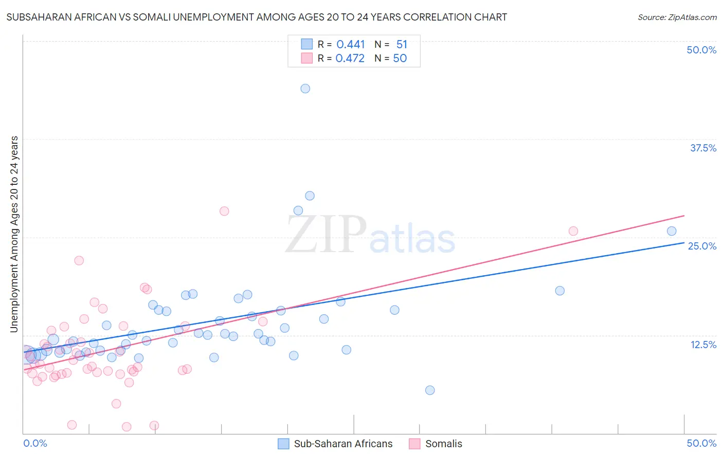Subsaharan African vs Somali Unemployment Among Ages 20 to 24 years
