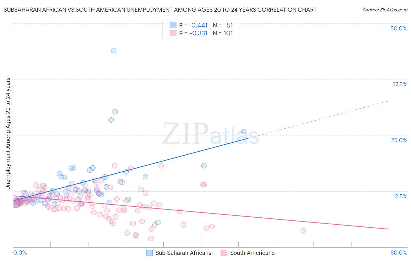 Subsaharan African vs South American Unemployment Among Ages 20 to 24 years