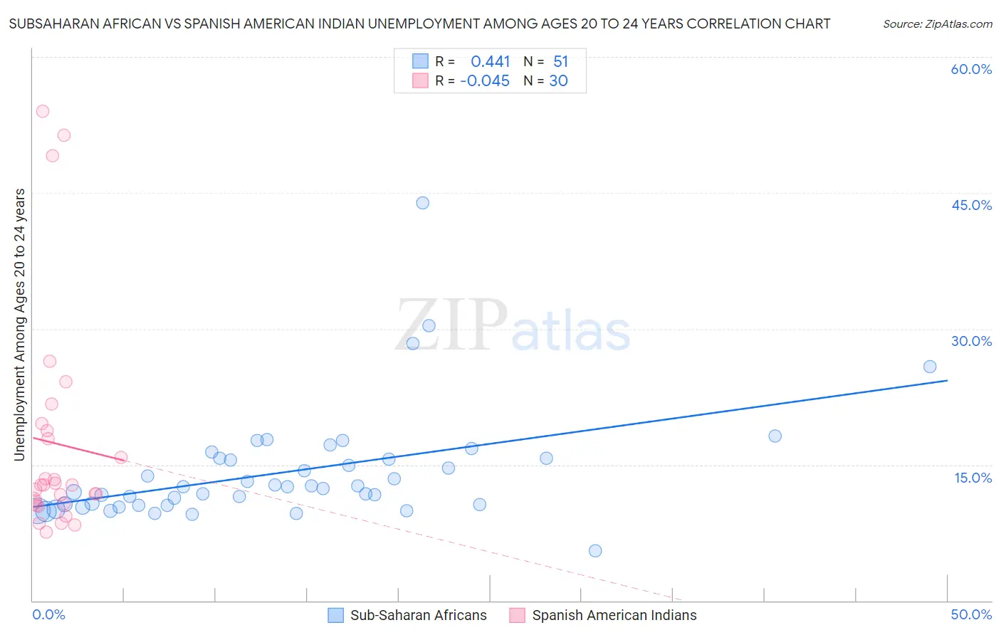 Subsaharan African vs Spanish American Indian Unemployment Among Ages 20 to 24 years