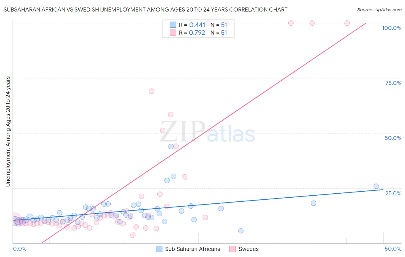 Subsaharan African vs Swedish Unemployment Among Ages 20 to 24 years