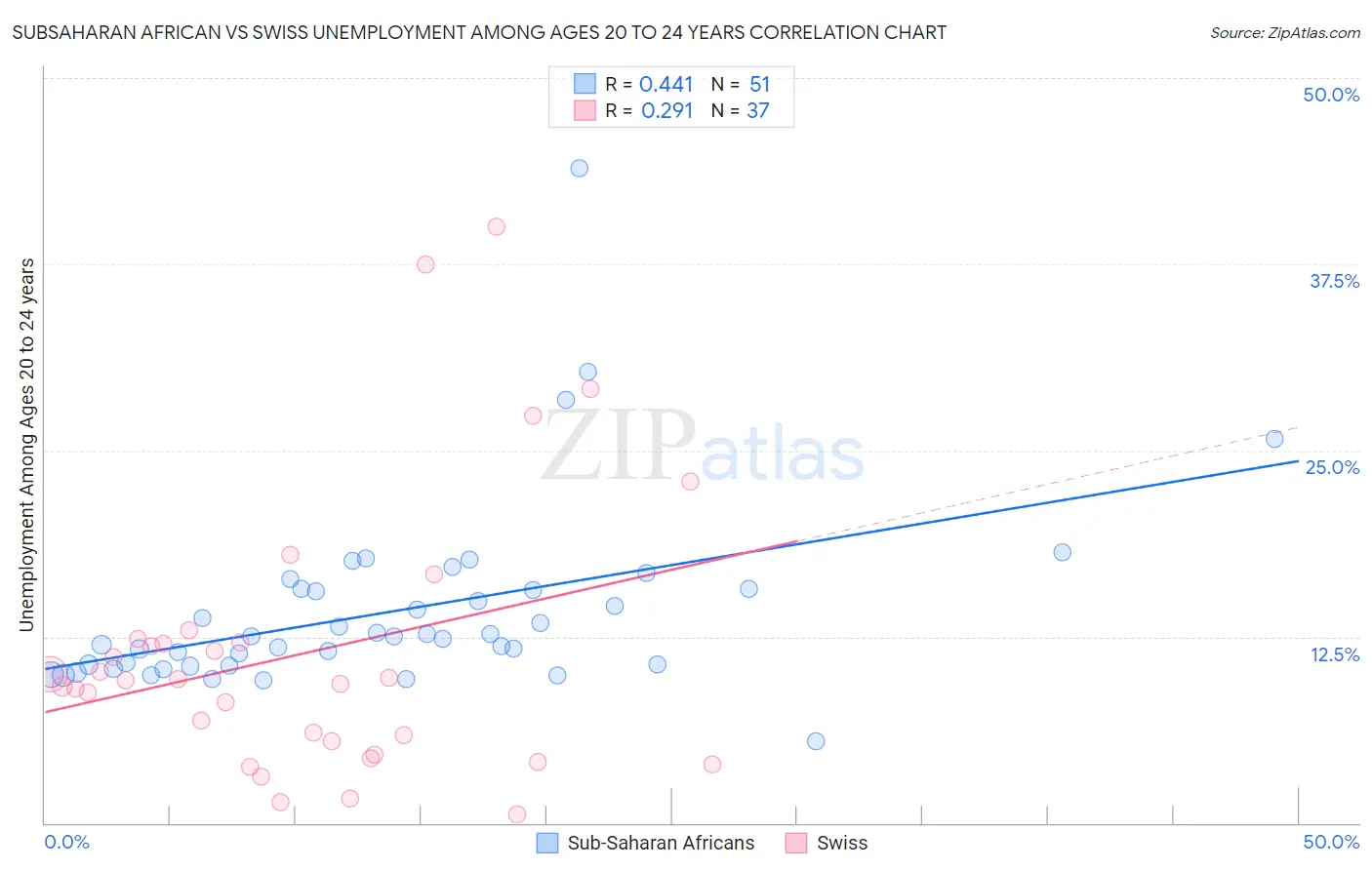 Subsaharan African vs Swiss Unemployment Among Ages 20 to 24 years