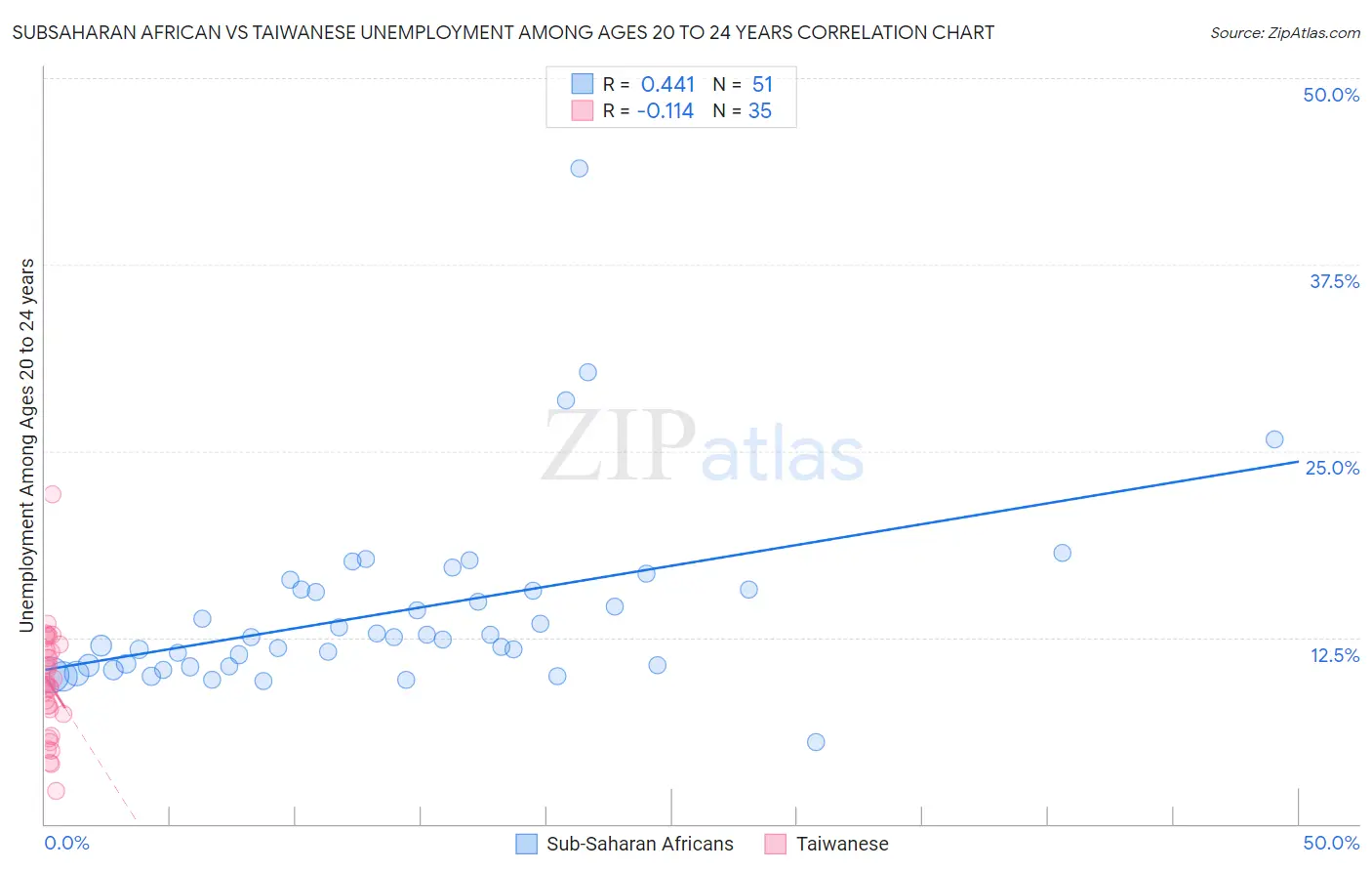 Subsaharan African vs Taiwanese Unemployment Among Ages 20 to 24 years