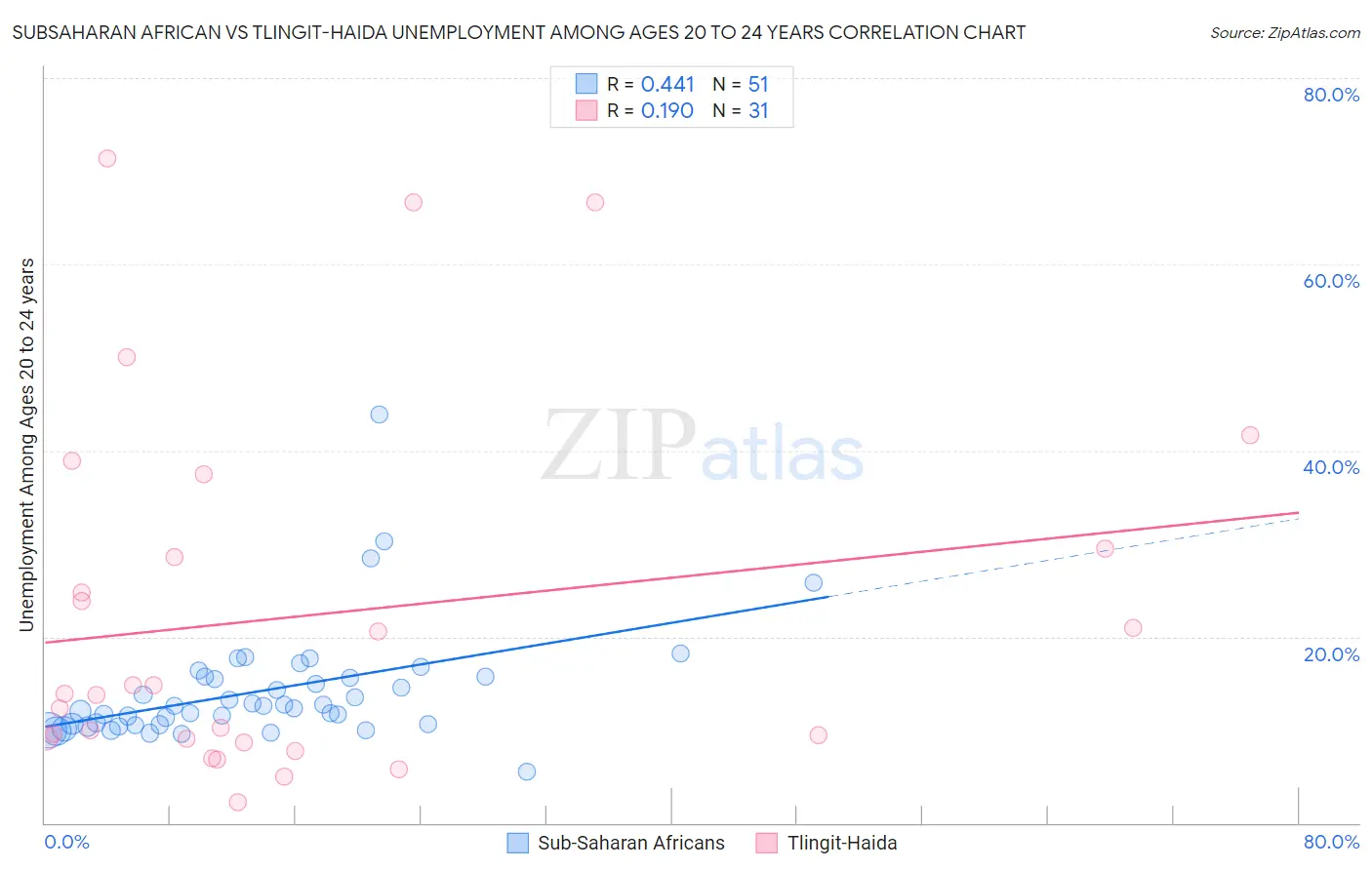 Subsaharan African vs Tlingit-Haida Unemployment Among Ages 20 to 24 years